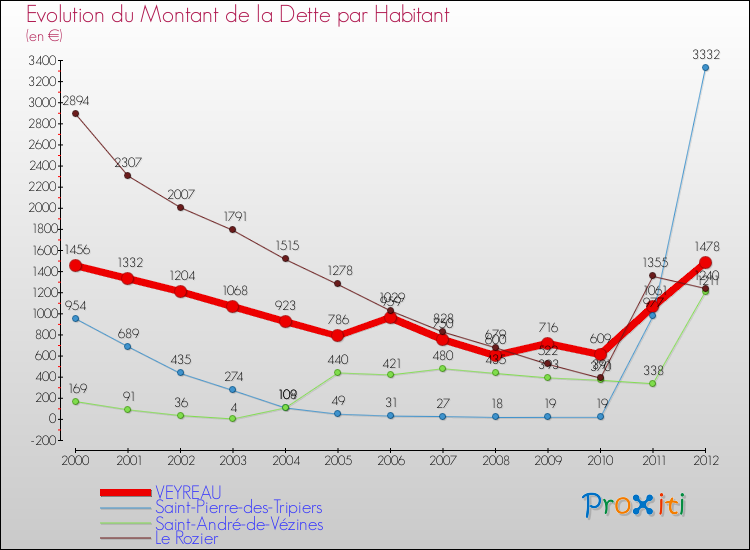 Evolution de la dette par habitant pour la commune de VEYREAU et les communes proches de 2000 à 2012 Comparaison de la dette par habitant pour VEYREAU et les communes voisines de 2000 à 2012