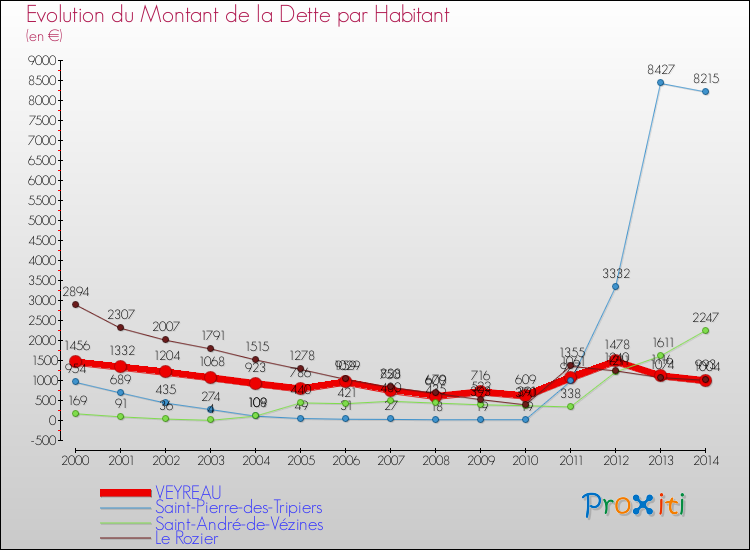 Evolution de la dette par habitant pour la commune de VEYREAU et les communes proches de 2000 à 2014 Comparaison de la dette par habitant pour VEYREAU et les communes voisines de 2000 à 2014