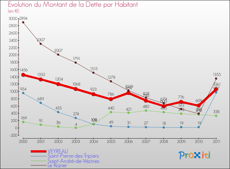 Evolution de la dette par habitant pour la commune de VEYREAU et les communes proches Comparaison de la dette par habitant pour VEYREAU et les communes voisines