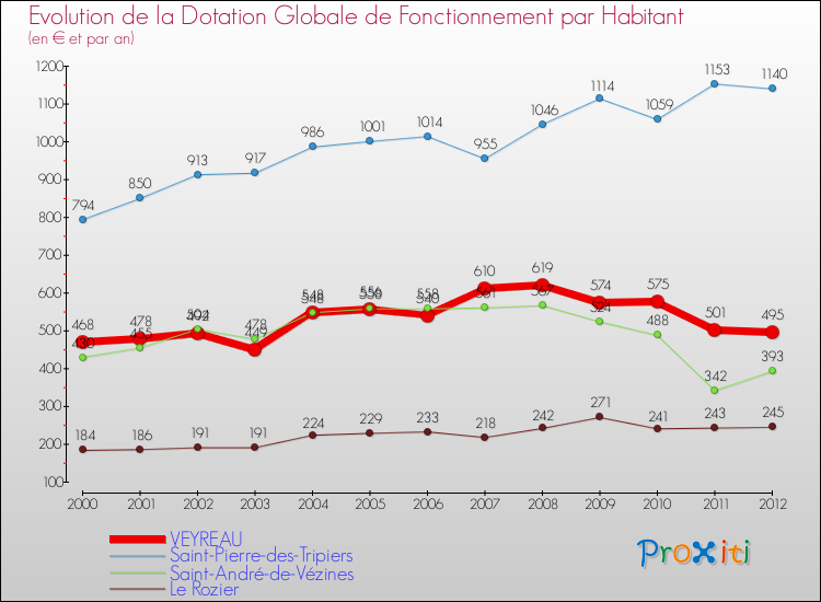 Evolution et montant de la dotation globale de fonctionnement par Habitant pour VEYREAU et les communes proches Comparaison des dotations globales de fonctionnement par habitant pour VEYREAU et les communes voisines