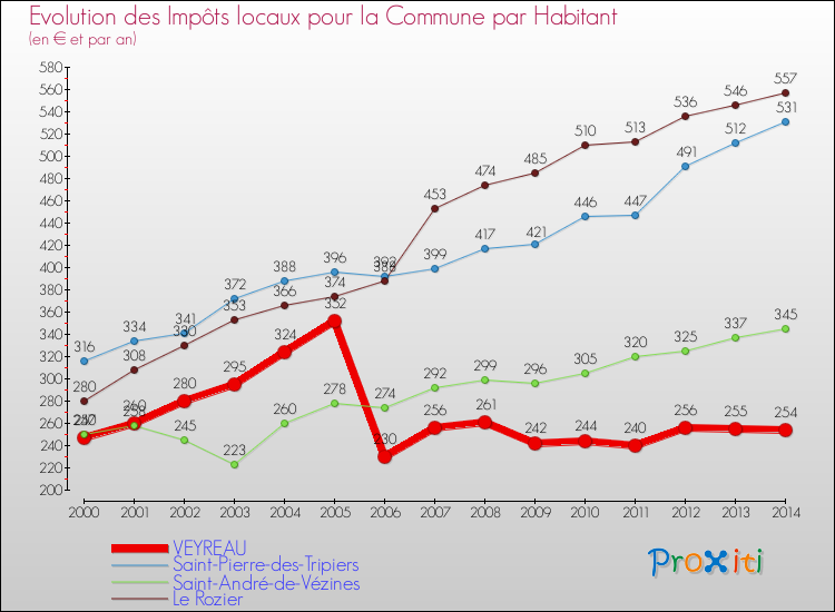 Evolution et montant des impôts locaux par Habitant pour VEYREAU et les communes proches de 2000 à 2014 Comparaison des impôts locaux par habitant pour VEYREAU et les communes voisines de 2000 à 2014