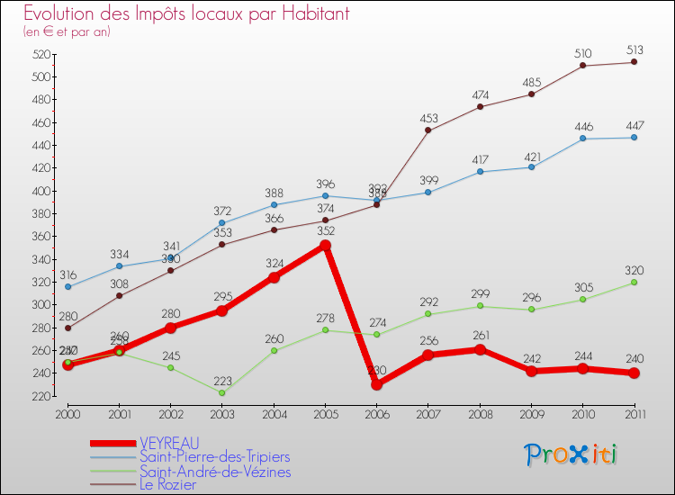 Evolution et montant des impôts locaux par Habitant pour VEYREAU et les communes proches Comparaison des impôts locaux par habitant pour VEYREAU et les communes voisines