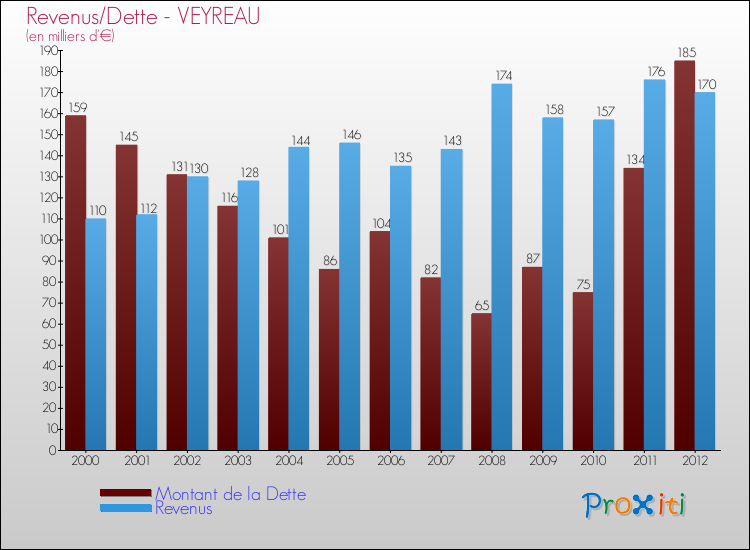 Evolution comparée de la dette et des revenus pour la commune de VEYREAU de 2000 à 2012 Comparaison de la dette et des revenus pour VEYREAU de 2000 à 2012