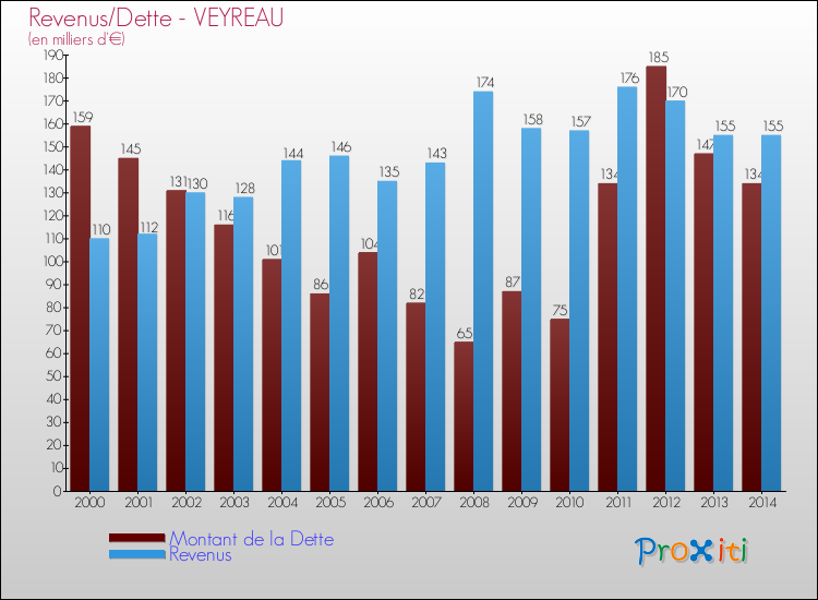 Evolution comparée de la dette et des revenus pour la commune de VEYREAU de 2000 à 2014 Comparaison de la dette et des revenus pour VEYREAU de 2000 à 2014