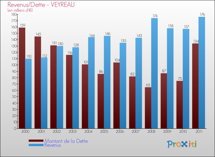 Evolution comparée de la dette et des revenus pour la commune de VEYREAU de 2000 à 2011 Comparaison de la dette et des revenus pour VEYREAU de 2000 à 2011