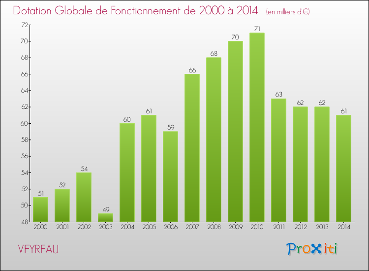 Evolution du montant de la Dotation Globale de Fonctionnement pour la commune de VEYREAU de 2000 à 2014 Evolution du montant de la Dotation Globale de Fonctionnement pour VEYREAU de 2000 à 2014
