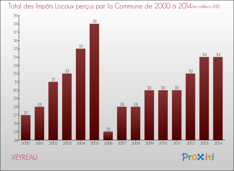 Evolution des Impôts Locaux pour la commune de VEYREAU de 2000 à 2014 Evolution des Impôts Locaux pour VEYREAU de 2000 à 2014