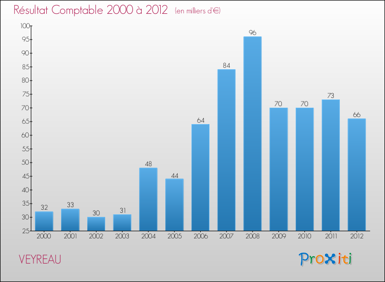 Evolution du résultat comptable pour la commune de VEYREAU de 2000 à 2012 Evolution du résultat comptable pour VEYREAU de 2000 à 2012
