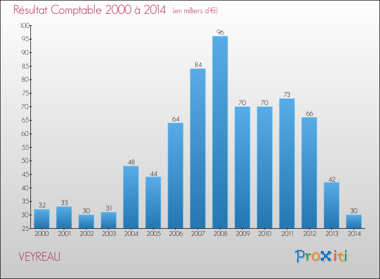 Evolution du résultat comptable pour la commune de VEYREAU de 2000 à 2014 Evolution du résultat comptable pour VEYREAU de 2000 à 2014