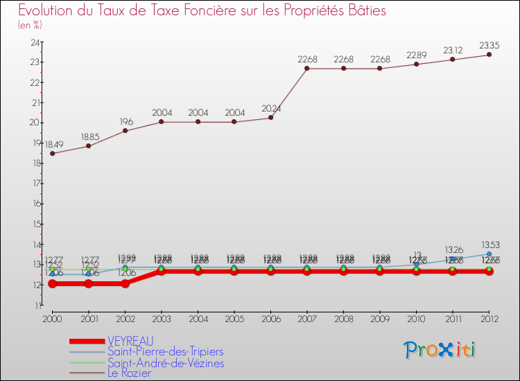 Evolution du taux de la taxe foncière sur le bati pour VEYREAU et les communes proches de 2000 à 2012 Comparaison des taux de taxe foncière sur le bati pour VEYREAU et les communes voisines de 2000 à 2012
