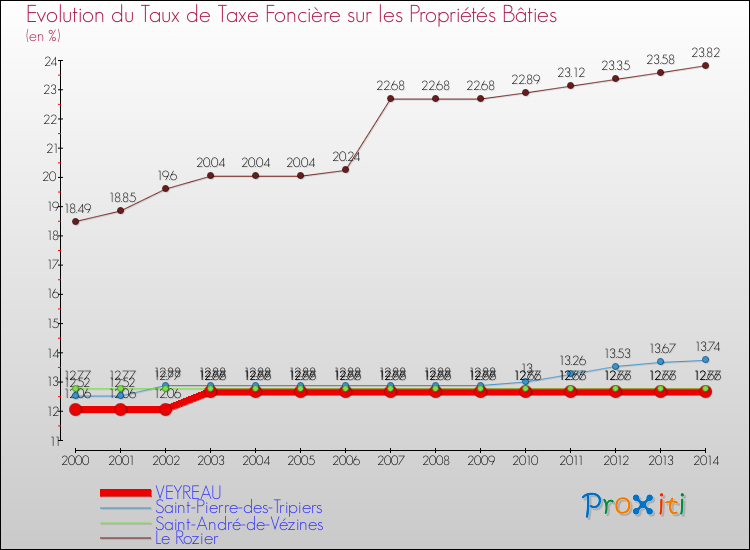 Evolution du taux de la taxe foncière sur le bati pour VEYREAU et les communes proches de 2000 à 2014 Comparaison des taux de taxe foncière sur le bati pour VEYREAU et les communes voisines de 2000 à 2014
