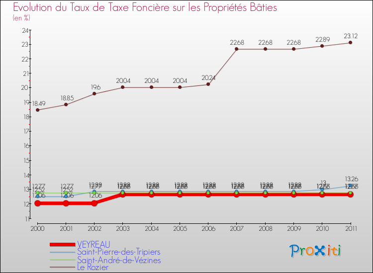 Evolution du taux de la taxe foncière sur le bati pour VEYREAU et les communes proches Comparaison des taux de taxe foncière sur le bati pour VEYREAU et les communes voisines