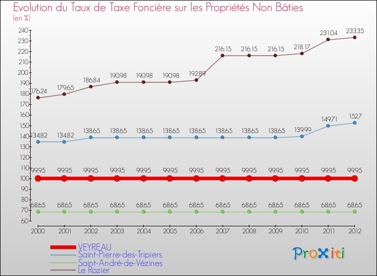 Evolution du taux de la taxe foncière sur les immeubles et terrains non batis pour VEYREAU et les communes proches de 2000 à 2012 Comparaison des taux de la taxe foncière sur les immeubles et terrains non batis pour VEYREAU et les communes voisines de 2000 à 2012