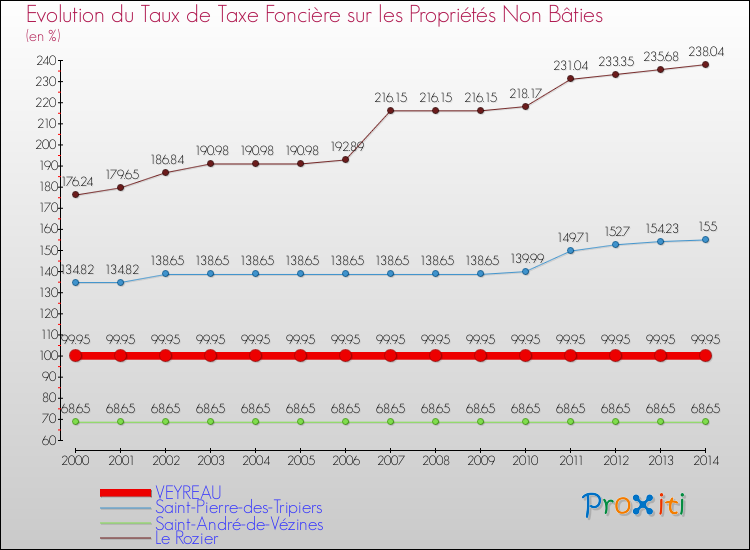 Evolution du taux de la taxe foncière sur les immeubles et terrains non batis pour VEYREAU et les communes proches de 2000 à 2014 Comparaison des taux de la taxe foncière sur les immeubles et terrains non batis pour VEYREAU et les communes voisines de 2000 à 2014