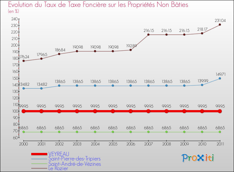 Evolution du taux de la taxe foncière sur les immeubles et terrains non batis pour VEYREAU et les communes proches Comparaison des taux de la taxe foncière sur les immeubles et terrains non batis pour VEYREAU et les communes voisines