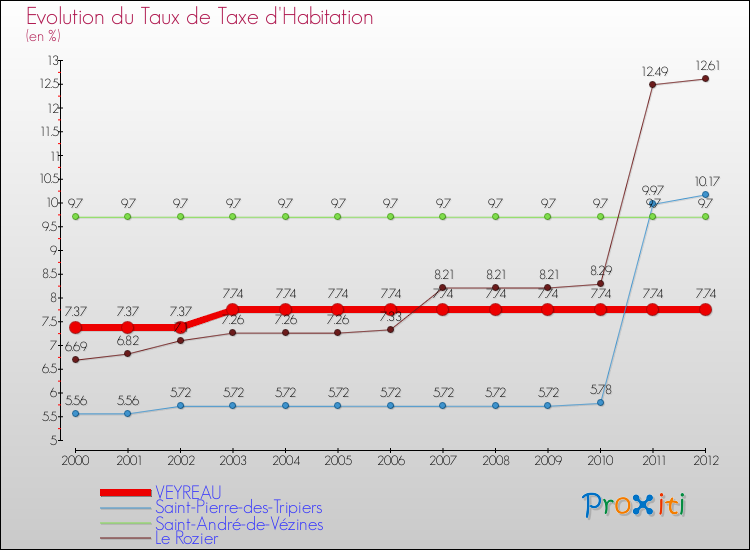 Evolution du taux de la taxe d'habitation pour VEYREAU et les communes proches Comparaison des taux de la taxe d'habitation pour VEYREAU et les communes voisines