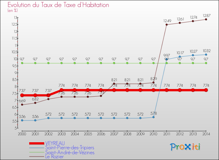 Evolution du taux de la taxe d'habitation pour VEYREAU et les communes proches de 2000 à 2014 Comparaison des taux de la taxe d'habitation pour VEYREAU et les communes voisines de 2000 à 2014