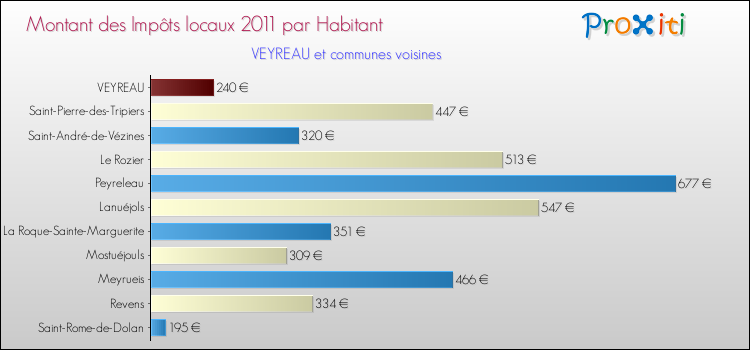 Montant des impôts locaux par Habitant pour VEYREAU et les communes proches Comparaison des impôts locaux par habitant pour VEYREAU et les communes voisines