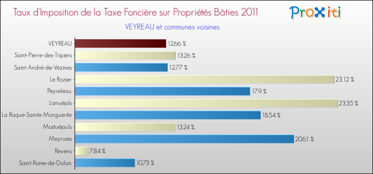 Taux d'imposition de la taxe foncière sur le bati 2011 pour VEYREAU et les communes proches Comparaison des taux d'imposition de la taxe foncière sur le bati 2011 pour VEYREAU et les communes voisines