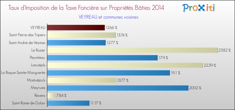 Taux d'imposition de la taxe foncière sur le bati 2014 pour VEYREAU et les communes proches Comparaison des taux d'imposition de la taxe foncière sur le bati 2014 pour VEYREAU et les communes voisines