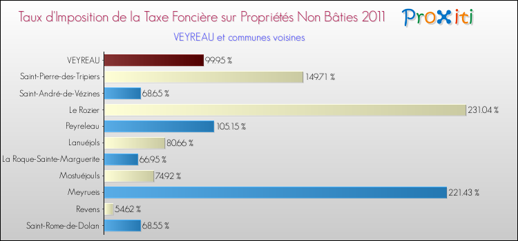 Taux d'imposition de la taxe foncière sur les immeubles et terrains non batis 2011 pour VEYREAU et les communes proches Comparaison des taux d'imposition de la taxe foncière sur les immeubles et terrains non batis 2011 pour VEYREAU et les communes voisines