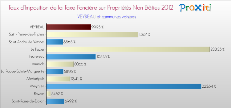 Taux d'imposition de la taxe foncière sur les immeubles et terrains non batis 2012 pour VEYREAU et les communes proches Comparaison des taux d'imposition de la taxe foncière sur les immeubles et terrains non batis 2012 pour VEYREAU et les communes voisines