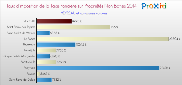 Taux d'imposition de la taxe foncière sur les immeubles et terrains non batis 2014 pour VEYREAU et les communes proches Comparaison des taux d'imposition de la taxe foncière sur les immeubles et terrains non batis 2014 pour VEYREAU et les communes voisines