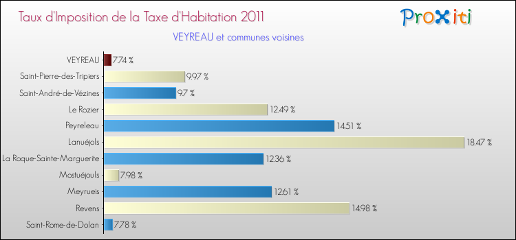 Taux d'imposition de la taxe d'habitation 2011 pour VEYREAU et les communes proches Comparaison des taux d'imposition de la taxe d'habitation 2011 pour VEYREAU et les communes voisines