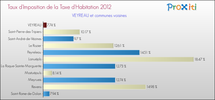 Taux d'imposition de la taxe d'habitation 2012 pour VEYREAU et les communes proches Comparaison des taux d'imposition de la taxe d'habitation 2012 pour VEYREAU et les communes voisines