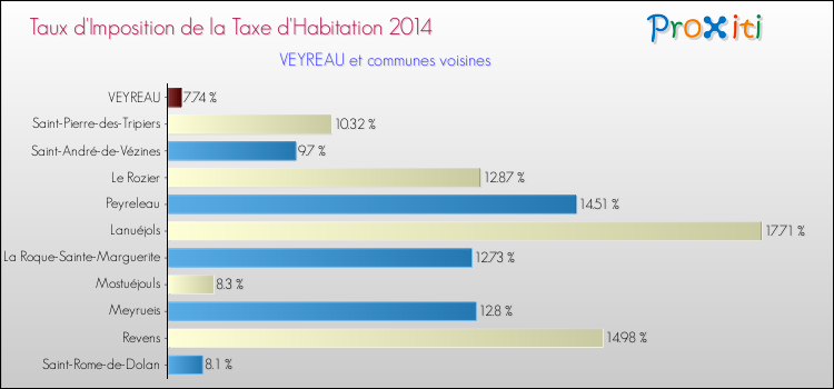 Taux d'imposition de la taxe d'habitation 2014 pour VEYREAU et les communes proches Comparaison des taux d'imposition de la taxe d'habitation 2014 pour VEYREAU et les communes voisines