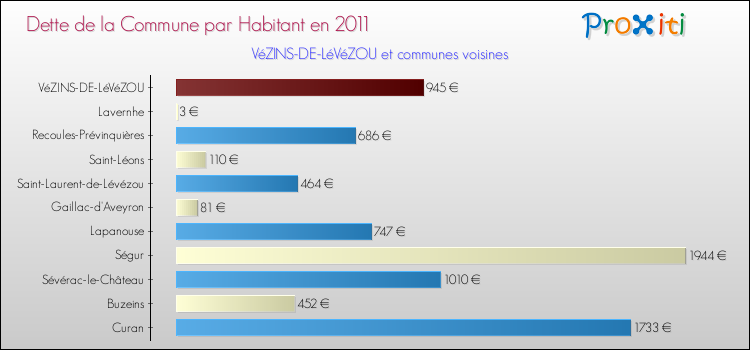 Dette par habitant de la commune en 2011 pour VéZINS-DE-LéVéZOU et les communes proches Comparaison de la dette par habitant de la commune en 2011 pour VéZINS-DE-LéVéZOU et les communes voisines