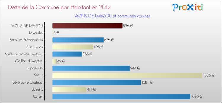 Dette par habitant de la commune en 2012 pour VéZINS-DE-LéVéZOU et les communes proches Comparaison de la dette par habitant de la commune en 2012 pour VéZINS-DE-LéVéZOU et les communes voisines