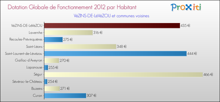 Montant des dotations globales de fonctionnement DGF par Habitant pour VéZINS-DE-LéVéZOU et les communes proches Comparaison des des dotations globales de fonctionnement DGF par habitant pour VéZINS-DE-LéVéZOU et les communes voisines