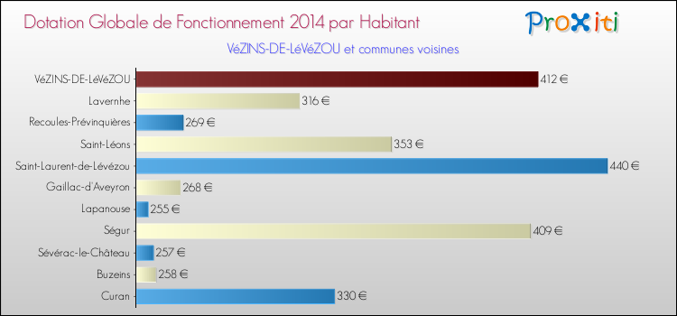 Montant des dotations globales de fonctionnement DGF par Habitant pour VéZINS-DE-LéVéZOU et les communes proches en 2014. Comparaison des des dotations globales de fonctionnement DGF par habitant pour VéZINS-DE-LéVéZOU et les communes voisines en 2014.