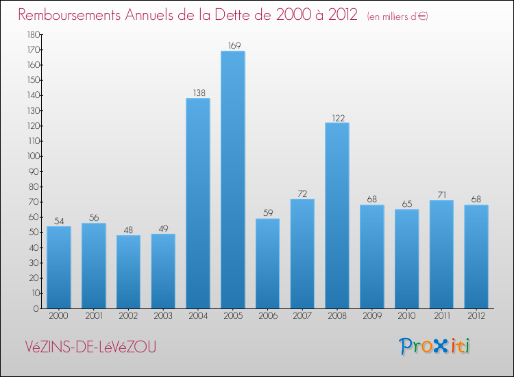 Evolution de l'annuité de la dette pour la commune de VéZINS-DE-LéVéZOU de 2000 à 2012 Annuités de la dette pour VéZINS-DE-LéVéZOU de 2000 à 2012