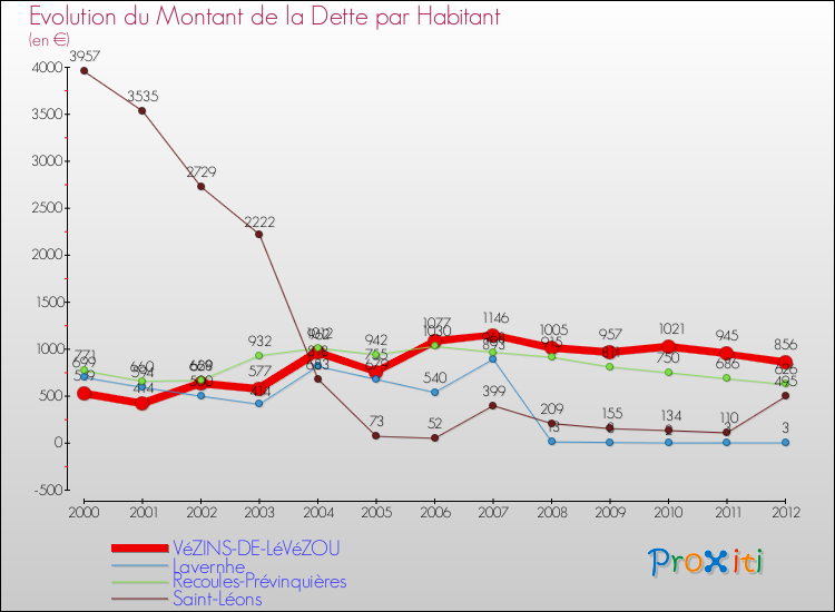Evolution de la dette par habitant pour la commune de VéZINS-DE-LéVéZOU et les communes proches de 2000 à 2012 Comparaison de la dette par habitant pour VéZINS-DE-LéVéZOU et les communes voisines de 2000 à 2012