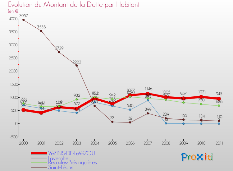 Evolution de la dette par habitant pour la commune de VéZINS-DE-LéVéZOU et les communes proches Comparaison de la dette par habitant pour VéZINS-DE-LéVéZOU et les communes voisines
