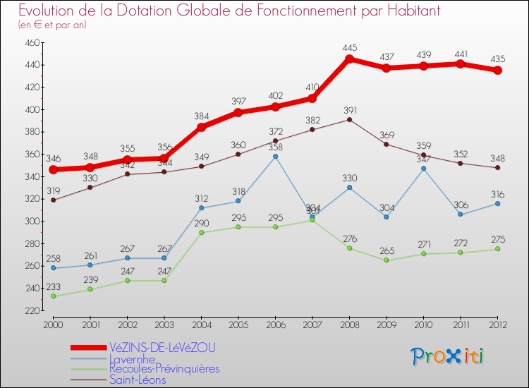 Evolution et montant de la dotation globale de fonctionnement par Habitant pour VéZINS-DE-LéVéZOU et les communes proches Comparaison des dotations globales de fonctionnement par habitant pour VéZINS-DE-LéVéZOU et les communes voisines