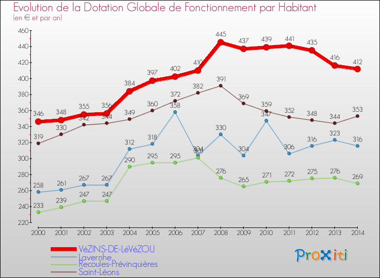 Evolution et montant de la dotation globale de fonctionnement par Habitant pour VéZINS-DE-LéVéZOU et les communes proches de 2000 à 2014. Comparaison des dotations globales de fonctionnement par habitant pour VéZINS-DE-LéVéZOU et les communes voisines de 2000 à 2014.