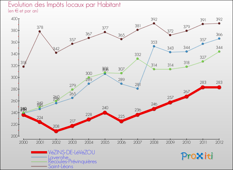 Evolution et montant des impôts locaux par Habitant pour VéZINS-DE-LéVéZOU et les communes proches Comparaison des impôts locaux par habitant pour VéZINS-DE-LéVéZOU et les communes voisines