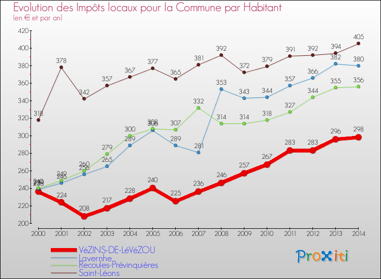 Evolution et montant des impôts locaux par Habitant pour VéZINS-DE-LéVéZOU et les communes proches de 2000 à 2014 Comparaison des impôts locaux par habitant pour VéZINS-DE-LéVéZOU et les communes voisines de 2000 à 2014