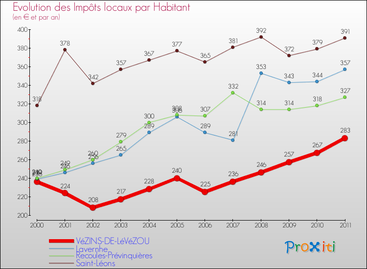 Evolution et montant des impôts locaux par Habitant pour VéZINS-DE-LéVéZOU et les communes proches Comparaison des impôts locaux par habitant pour VéZINS-DE-LéVéZOU et les communes voisines