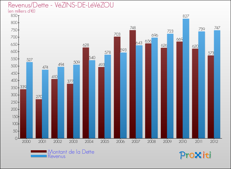 Evolution comparée de la dette et des revenus pour la commune de VéZINS-DE-LéVéZOU de 2000 à 2012 Comparaison de la dette et des revenus pour VéZINS-DE-LéVéZOU de 2000 à 2012