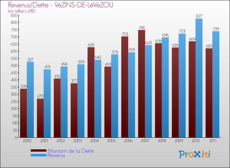 Evolution comparée de la dette et des revenus pour la commune de VéZINS-DE-LéVéZOU de 2000 à 2011 Comparaison de la dette et des revenus pour VéZINS-DE-LéVéZOU de 2000 à 2011