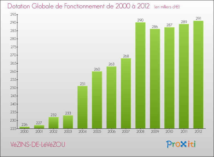 Evolution du montant de la Dotation Globale de Fonctionnement pour la commune de VéZINS-DE-LéVéZOU de 2000 à 2012 Evolution du montant de la Dotation Globale de Fonctionnement pour VéZINS-DE-LéVéZOU de 2000 à 2012