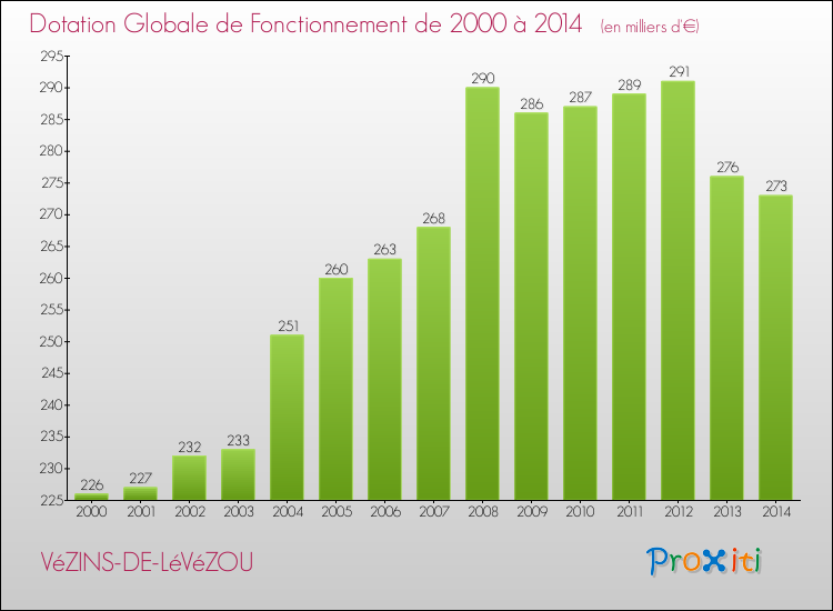 Evolution du montant de la Dotation Globale de Fonctionnement pour la commune de VéZINS-DE-LéVéZOU de 2000 à 2014 Evolution du montant de la Dotation Globale de Fonctionnement pour VéZINS-DE-LéVéZOU de 2000 à 2014