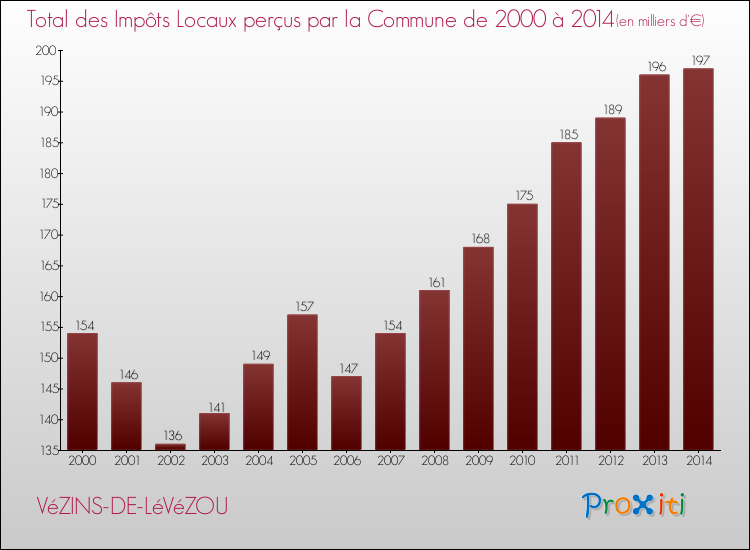 Evolution des Impôts Locaux pour la commune de VéZINS-DE-LéVéZOU de 2000 à 2014 Evolution des Impôts Locaux pour VéZINS-DE-LéVéZOU de 2000 à 2014
