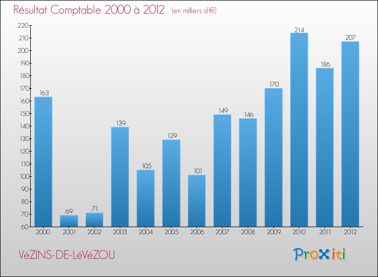 Evolution du résultat comptable pour la commune de VéZINS-DE-LéVéZOU de 2000 à 2012 Evolution du résultat comptable pour VéZINS-DE-LéVéZOU de 2000 à 2012