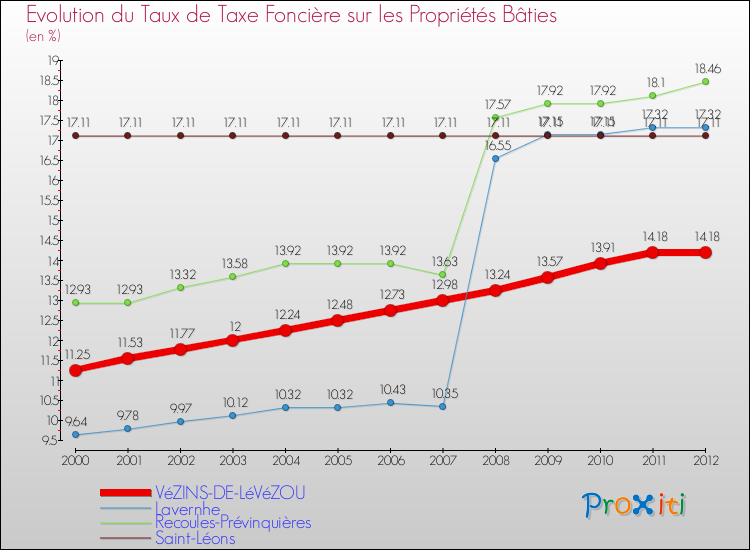 Evolution du taux de la taxe foncière sur le bati pour VéZINS-DE-LéVéZOU et les communes proches de 2000 à 2012 Comparaison des taux de taxe foncière sur le bati pour VéZINS-DE-LéVéZOU et les communes voisines de 2000 à 2012