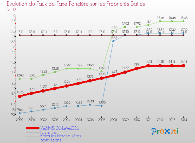 Evolution du taux de la taxe foncière sur le bati pour VéZINS-DE-LéVéZOU et les communes proches de 2000 à 2014 Comparaison des taux de taxe foncière sur le bati pour VéZINS-DE-LéVéZOU et les communes voisines de 2000 à 2014